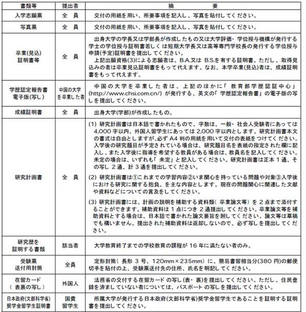 日本修士申请都需要哪些材料？材料详细清单和注意事项盘点